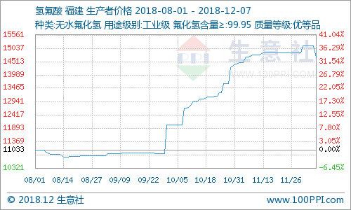 國內(nèi)氫氟酸市場小幅走低
