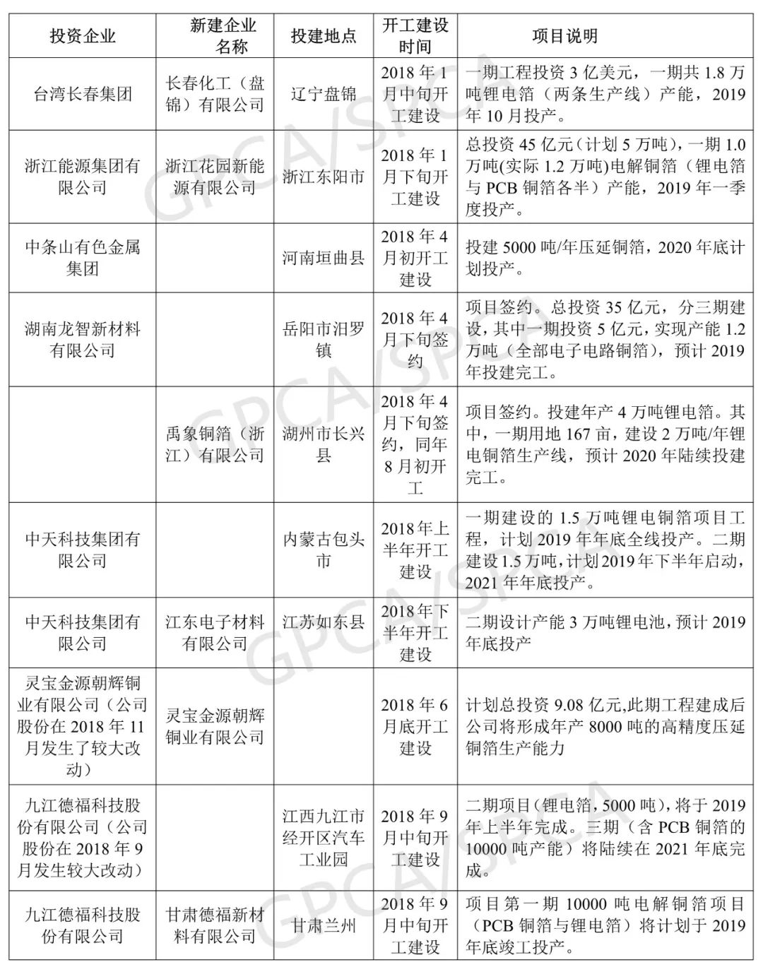 2019年鋰電池銅箔產能將新增9.8萬噸 產能過剩問題將凸顯