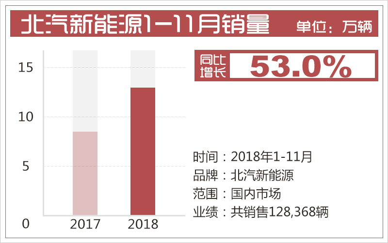 北汽新能源今年累計(jì)銷量接近13萬(wàn) 同比增幅53%