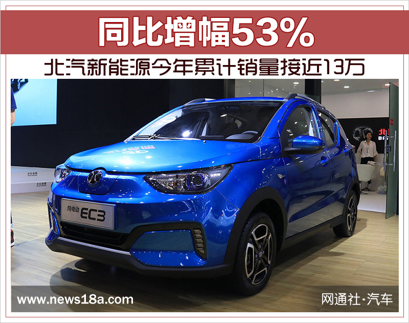 北汽新能源今年累計(jì)銷量接近13萬(wàn) 同比增幅53%