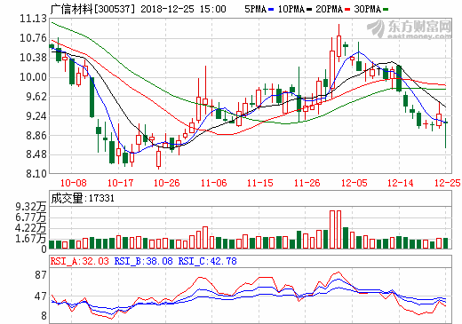 廣信材料 廣信材料
