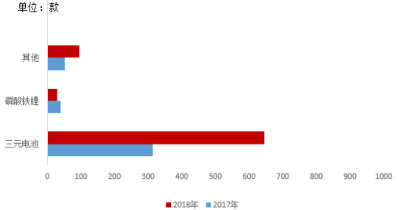 2017年及2018年新能源推廣目錄中乘用車(chē)應(yīng)用電池種類
