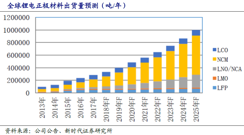 新能源汽車三元高鎳進(jìn)行時(shí) 高壁壘鑄就強(qiáng)者愈強(qiáng)