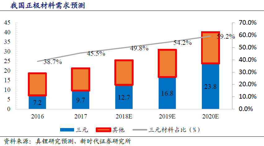 新能源汽車三元高鎳進(jìn)行時(shí) 高壁壘鑄就強(qiáng)者愈強(qiáng)