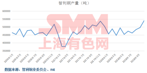 智利2019年銅產(chǎn)量料達(dá)600萬噸 礦業(yè)部長仍稱供應(yīng)短缺不可避免 智利2019年銅產(chǎn)量料達(dá)600萬噸 礦業(yè)部長仍稱供應(yīng)短缺不可避免