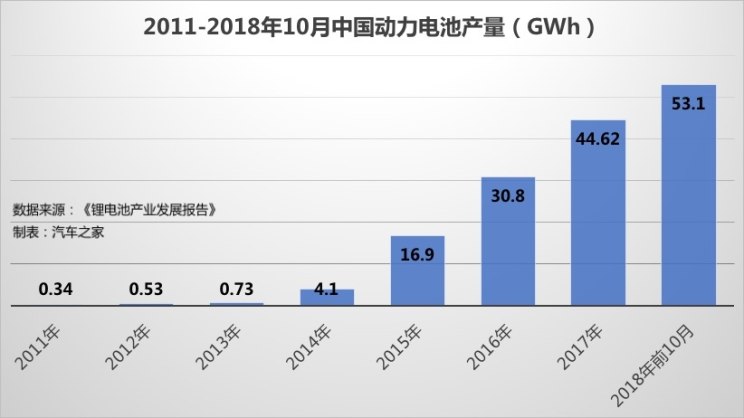 從投資到價(jià)格 解密2018年動(dòng)力電池市場(chǎng)