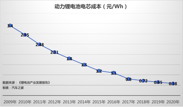 從投資到價(jià)格 解密2018年動(dòng)力電池市場(chǎng)