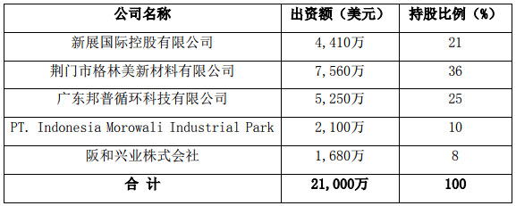 搶占鎳資源先機(jī) 格林美、CATL合資首個海外5萬噸電池級鎳化學(xué)品項目開工