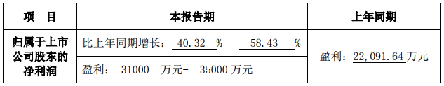 贏合科技:2018年度凈利潤預(yù)增40.32%-58.43% 贏合科技:2018年度凈利潤預(yù)增40.32%-58.43%
