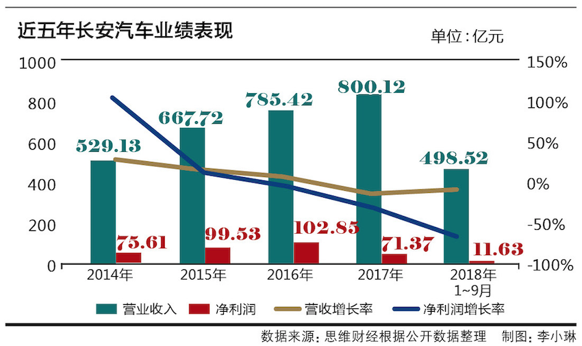 4、年內(nèi)市值蒸發(fā)近五成的長安汽車   去年前三季凈利跳水達八成 圖1.png