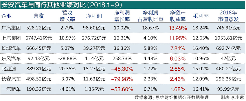 4、年內(nèi)市值蒸發(fā)近五成的長安汽車   去年前三季凈利跳水達八成 圖2.png