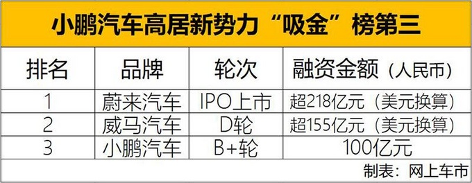 小鵬2019年將再獲200億投資 第二款車4月首發(fā)-圖1 小鵬2019年將再獲200億投資 第二款車4月首發(fā)-圖1