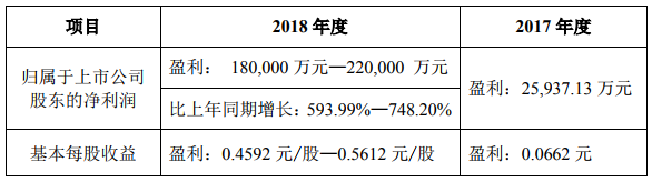 轉(zhuǎn)讓盟固利動(dòng)力股權(quán) 中信國安預(yù)計(jì)2018年凈利18-22億元