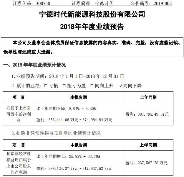 寧德時代預計2018年凈利35.31-37.50億元 全球競爭力被看好 寧德時代預計2018年凈利35.31-37.50億元 全球競爭力被看好