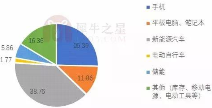 2017年我國(guó)鋰離子電池消費(fèi)領(lǐng)域