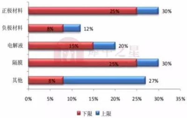 鋰電池成本結(jié)構(gòu)圖