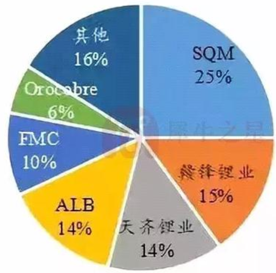 2017年全球鋰資源市場(chǎng)格局圖