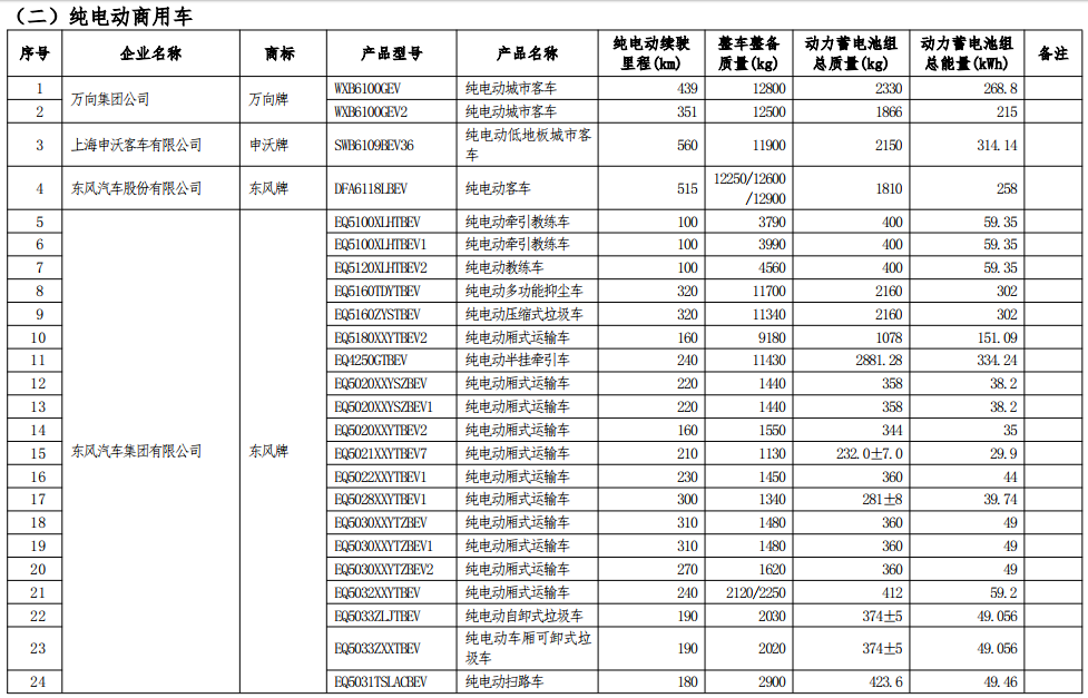 工信部公示第七批減免車船稅車型目錄