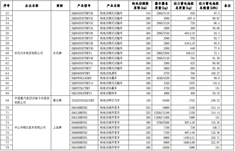 工信部公示第七批減免車船稅車型目錄