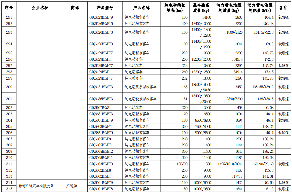 工信部公示第七批減免車船稅車型目錄