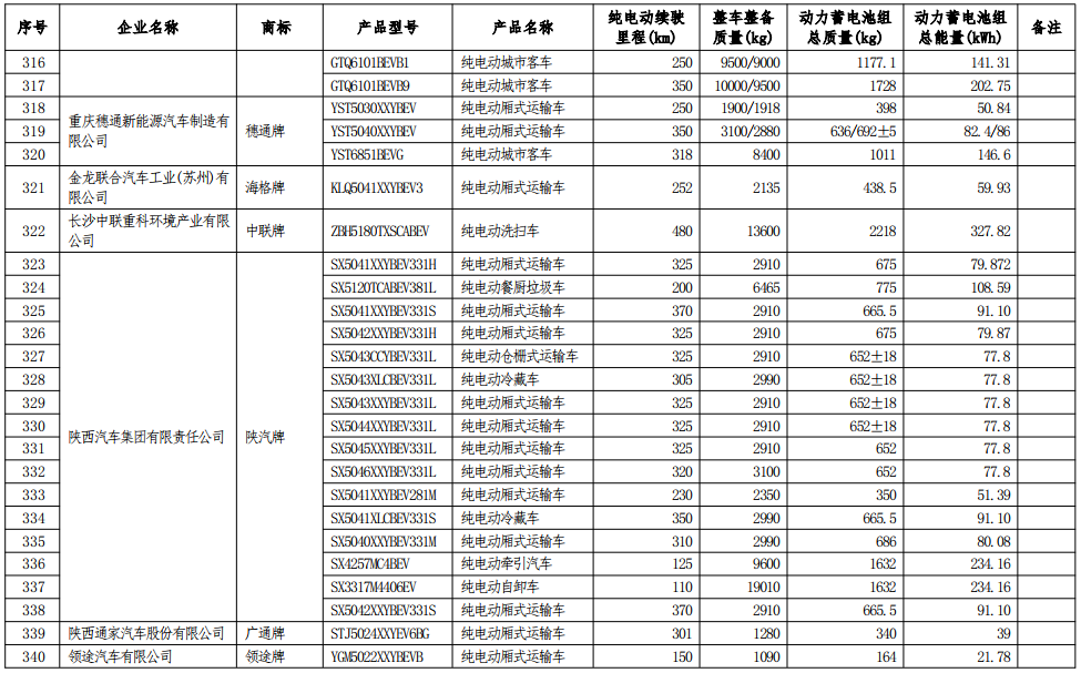 工信部公示第七批減免車船稅車型目錄