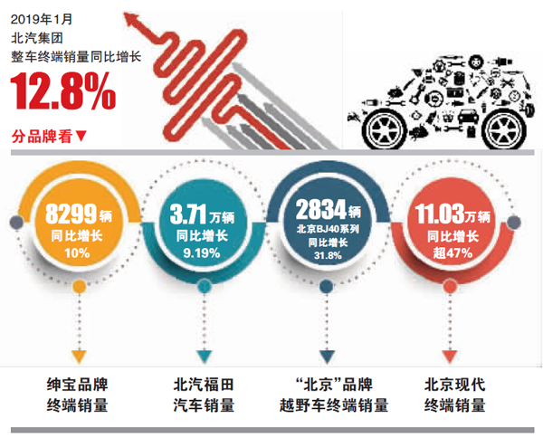 2019年1月,北汽集團整車終端銷量同比增長12.8% 2019年1月,北汽集團整車終端銷量同比增長12.8%