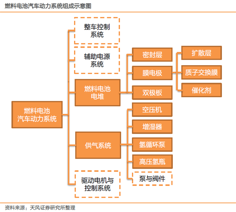 核心技術逐步攻克 燃料電池商業化元年即將到來！