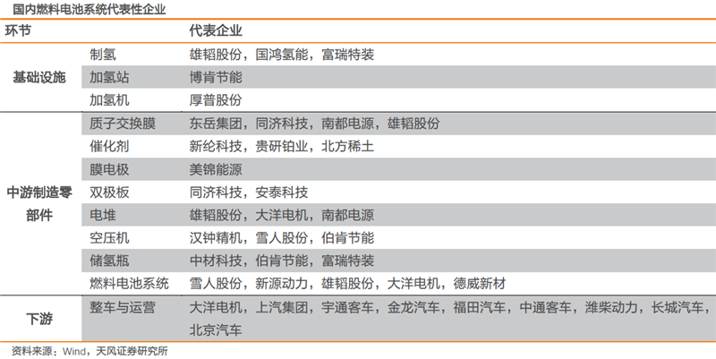 核心技術逐步攻克 燃料電池商業化元年即將到來！