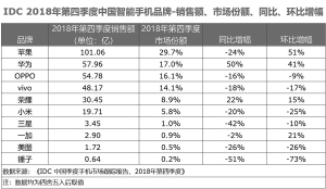 三星、小米、蘋果位居平均售價漲幅前三 OPPO、vivo下降