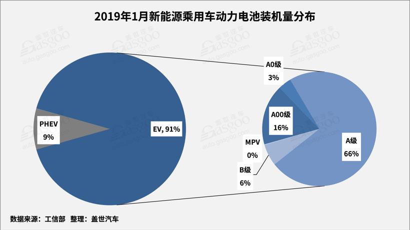 產量,1月動力電池裝機量 產量,1月動力電池裝機量