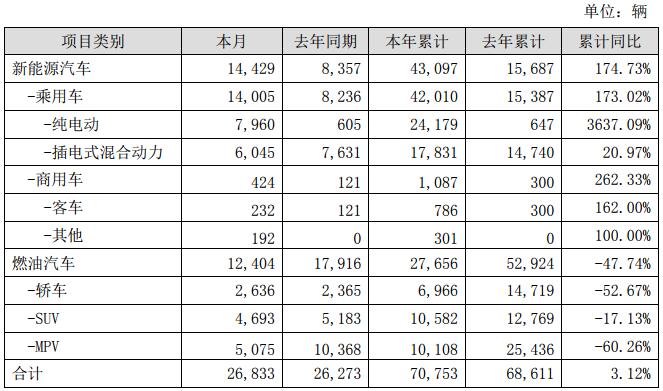比亞迪2019年2月銷量快報數據如圖