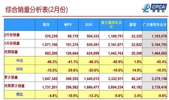 崔東樹：2月新能源乘用車銷量達(dá)5.08萬臺(tái) 同比增長(zhǎng)74.4%