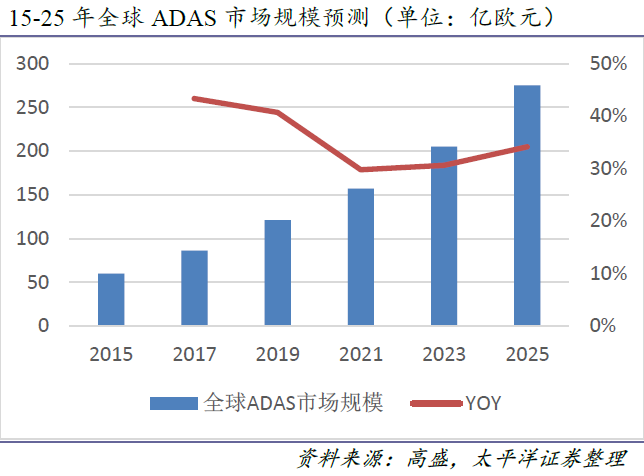 5G技術日益成熟 智能網聯產業進入黃金發展階段！