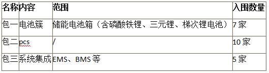協合新能源招標2019-2020年度儲能設備及系統合格供應商 協合新能源招標2019-2020年度儲能設備及系統合格供應商