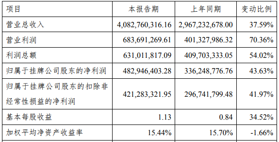 貝特瑞2018年主要財務數據和指標（單位：元）