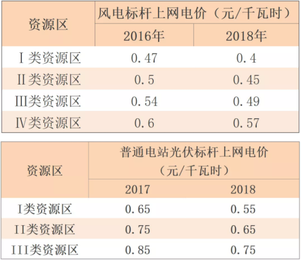 補(bǔ)貼
