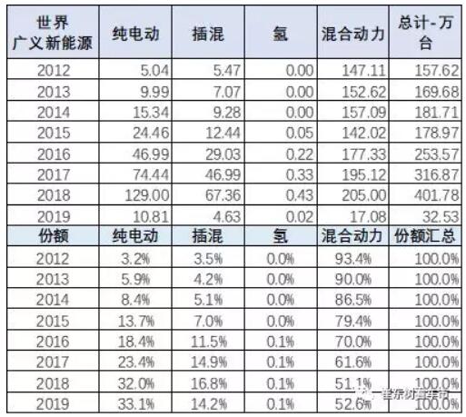 崔東樹:去年全球新能源乘用車銷量達(dá)400萬(wàn)臺(tái) 中國(guó)份額達(dá)53% 崔東樹:去年全球新能源乘用車銷量達(dá)400萬(wàn)臺(tái) 中國(guó)份額達(dá)53%