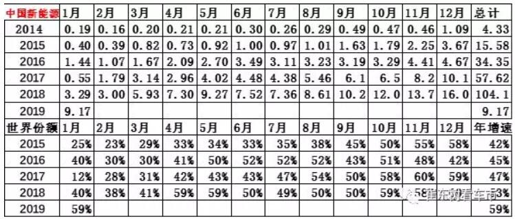 崔東樹:去年全球新能源乘用車銷量達(dá)400萬(wàn)臺(tái) 中國(guó)份額達(dá)53% 崔東樹:去年全球新能源乘用車銷量達(dá)400萬(wàn)臺(tái) 中國(guó)份額達(dá)53%