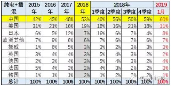 崔東樹:去年全球新能源乘用車銷量達(dá)400萬(wàn)臺(tái) 中國(guó)份額達(dá)53% 崔東樹:去年全球新能源乘用車銷量達(dá)400萬(wàn)臺(tái) 中國(guó)份額達(dá)53%