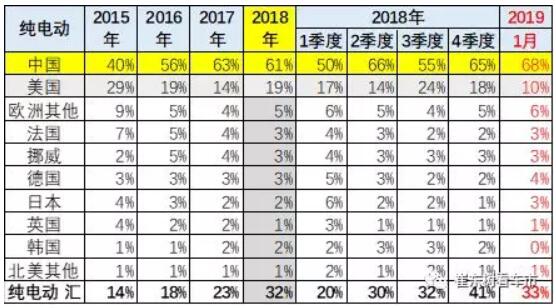 崔東樹:去年全球新能源乘用車銷量達(dá)400萬(wàn)臺(tái) 中國(guó)份額達(dá)53% 崔東樹:去年全球新能源乘用車銷量達(dá)400萬(wàn)臺(tái) 中國(guó)份額達(dá)53%