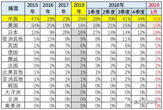 崔東樹：去年全球新能源乘用車銷量達400萬臺 中國份額達53%