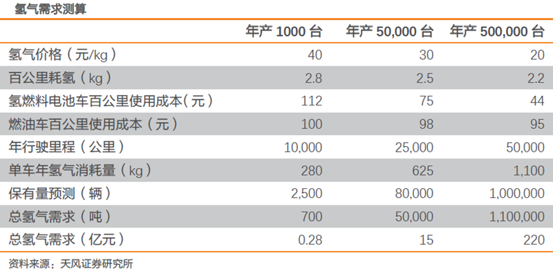 燃料電池汽車商業化元年到來 優質企業空間打開