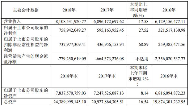 冠城大通近三年主要會計數據和財務指標（單位：元幣種：人民幣）