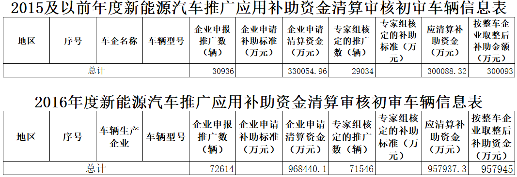 2016及以前年度新能源汽車補貼資金初審結果公布