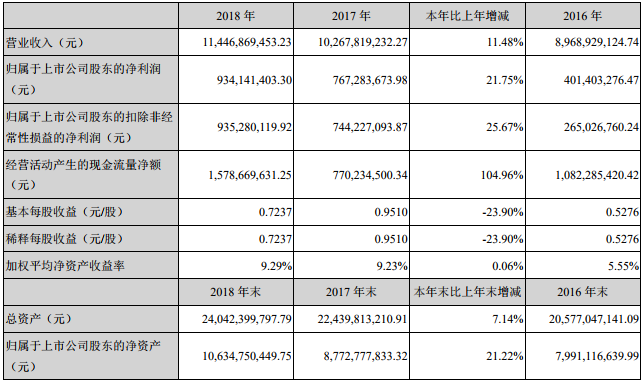 中材科技2018年主要會計數(shù)據(jù)和財務指標