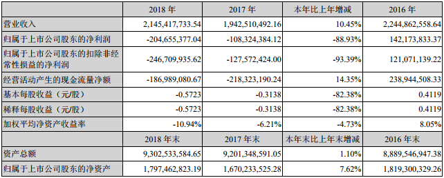 成飛集成近三年主要會(huì)計(jì)數(shù)據(jù)和財(cái)務(wù)指標(biāo)