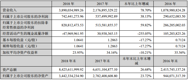 先導智能近三年主要會計數據和財務指標（單位：人民幣元）