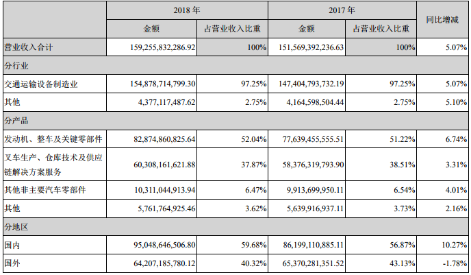 濰柴動(dòng)力營(yíng)業(yè)收入構(gòu)成（單位：人民幣 元）