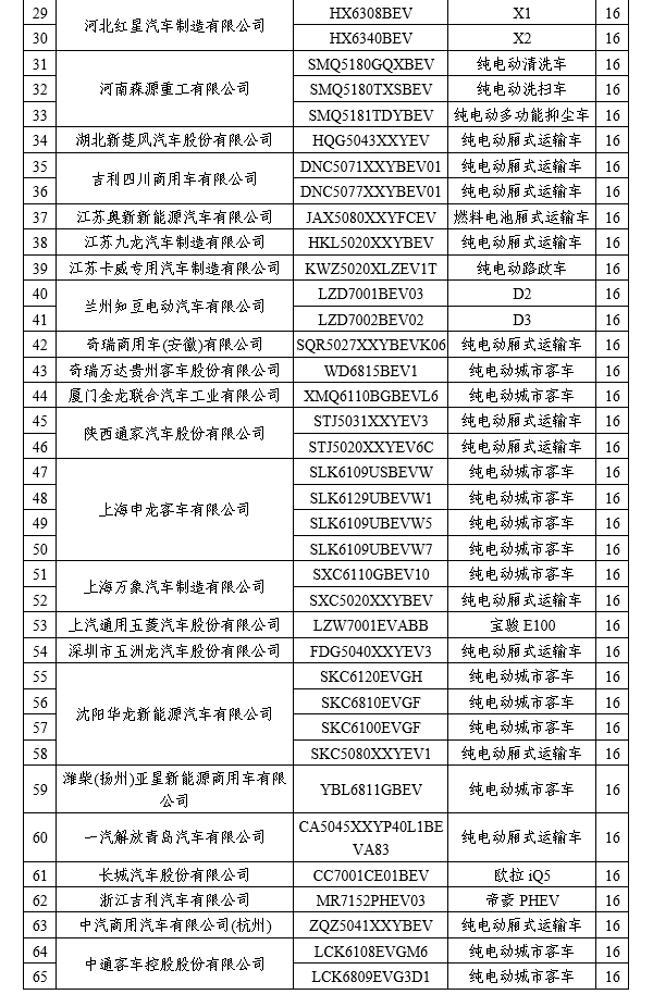 工信部：擬撤銷《免征車輛購置稅的新能源汽車車型目錄》名單公示