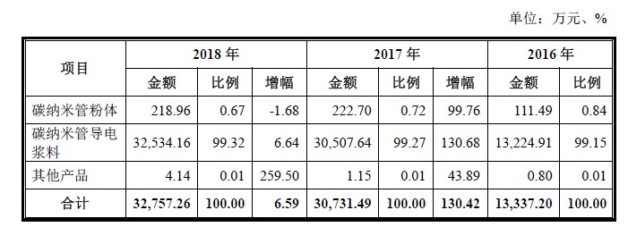 天奈科技主營業務收入情況